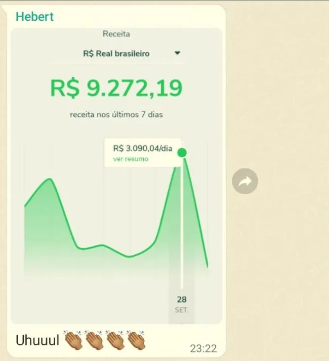 Painel de receita do curso do Hebert Freire: R$ 9.272,19 nos últimos 7 dias, com pico de R$ 3.090,04 em 28 de setembro