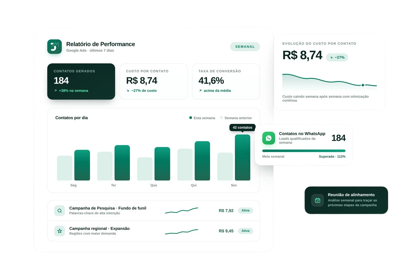 Exemplo de relatório de performance de campanhas, com contatos gerados, custo por contato e taxa de conversão
